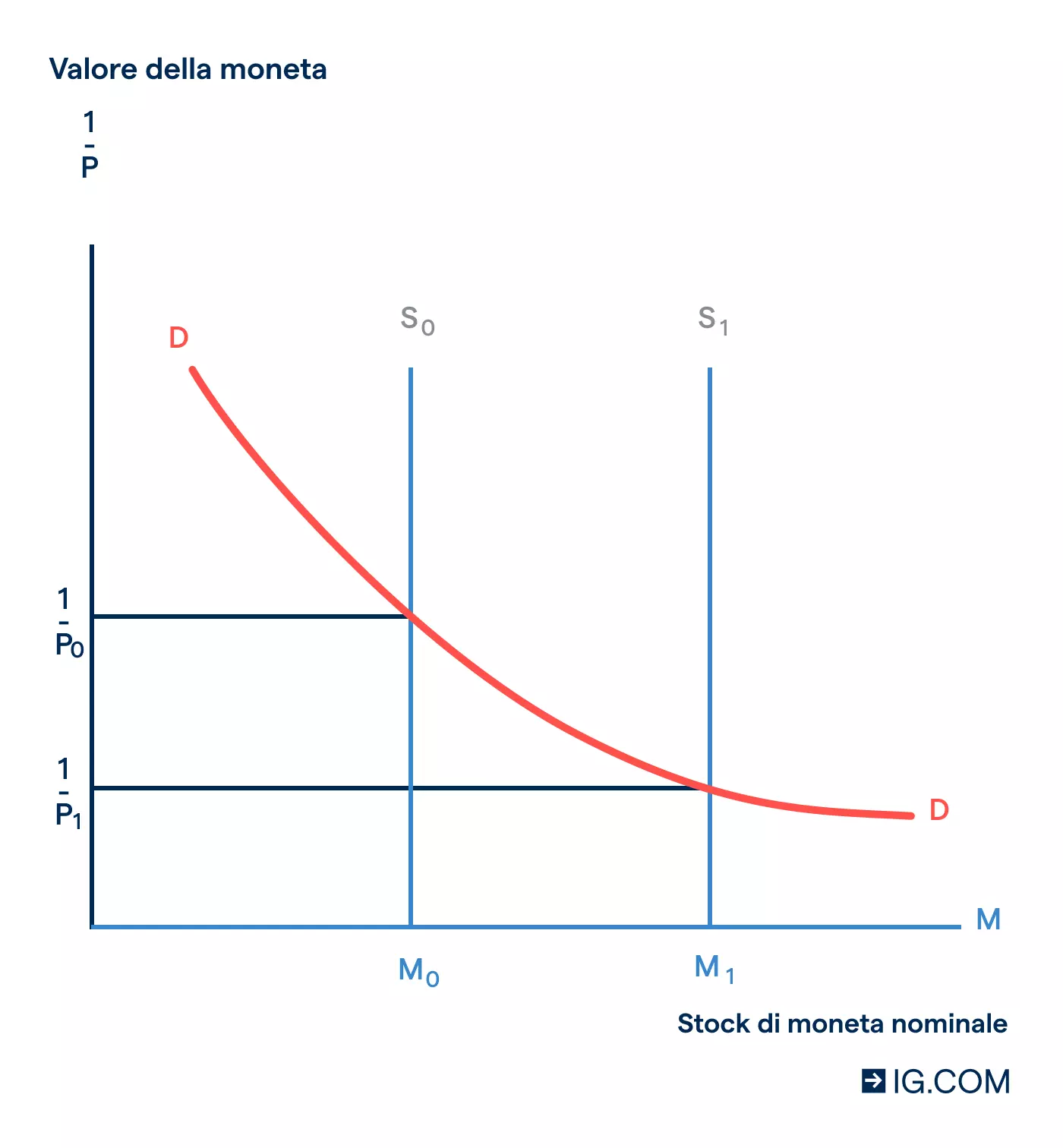 Nel grafico la curva da S1 a S2 mostra una diminuzione della domanda e quella da P1 a P2 un aumento del prezzo o del valore del denaro.